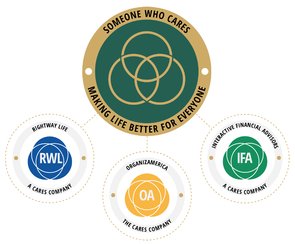 The CARES Companies